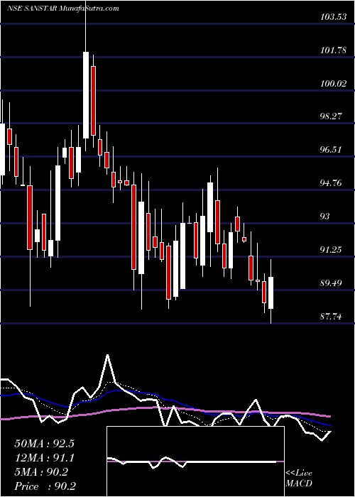  Daily chart Sanstar