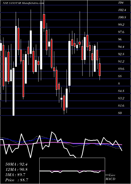  weekly chart Sanstar