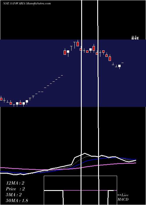  Daily chart Sanwaria Agro Oils Limited