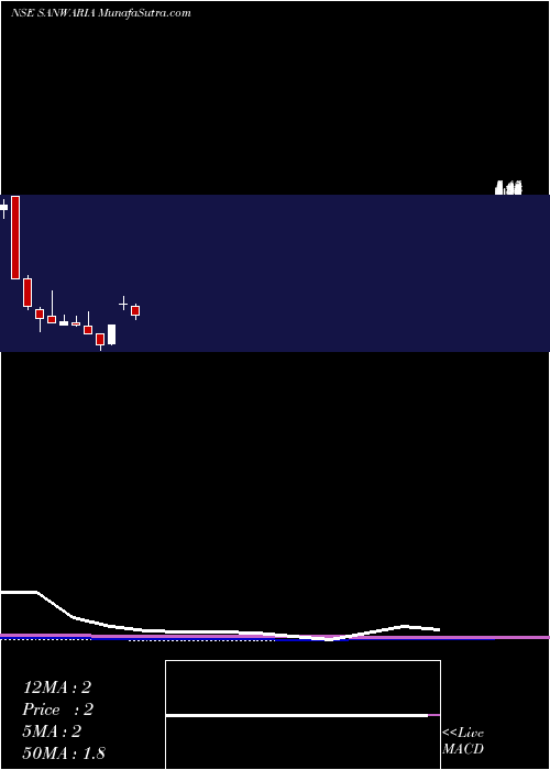  monthly chart SanwariaAgro