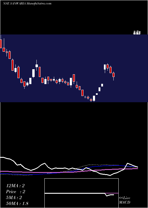  weekly chart SanwariaAgro