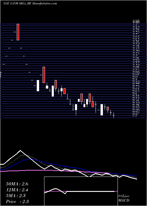  Daily chart SanwariaConsumer