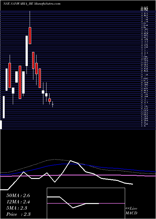  weekly chart SanwariaConsumer