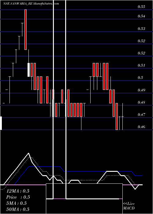  Daily chart SanwariaConsumer