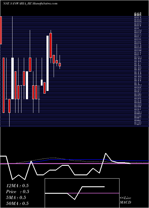  monthly chart SanwariaConsumer