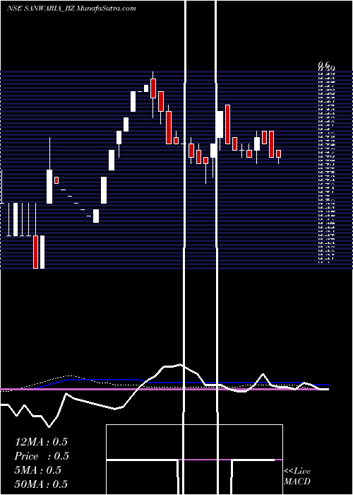  weekly chart SanwariaConsumer