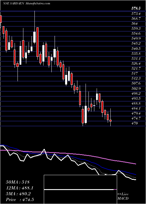  Daily chart SardaEnergy