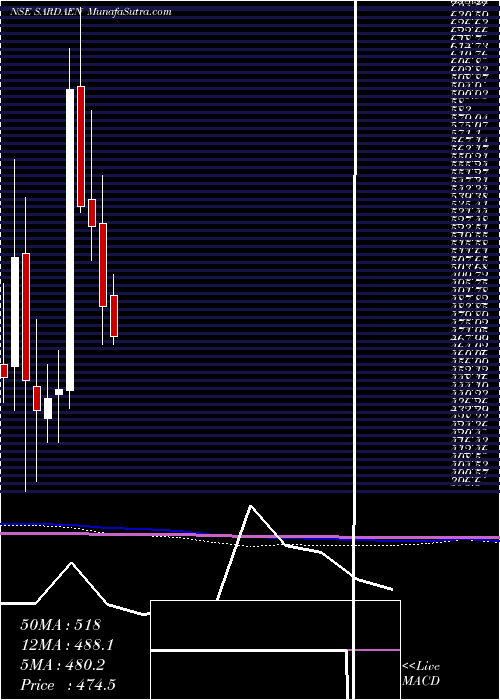  monthly chart SardaEnergy