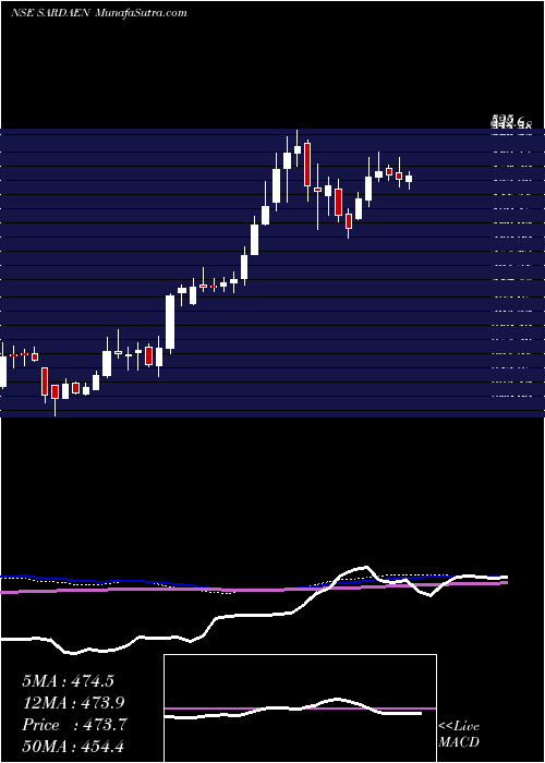  weekly chart SardaEnergy