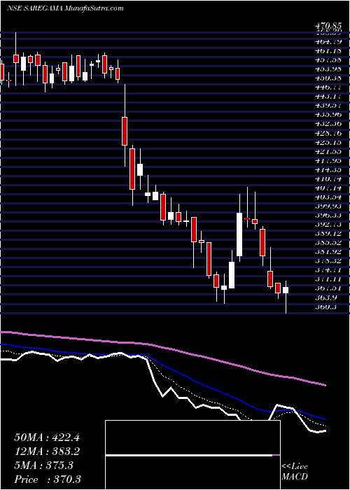  Daily chart SaregamaIndia