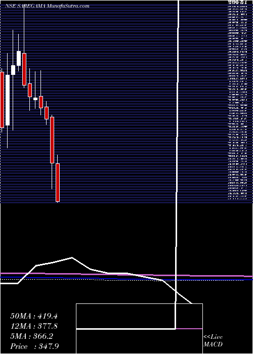 monthly chart SaregamaIndia