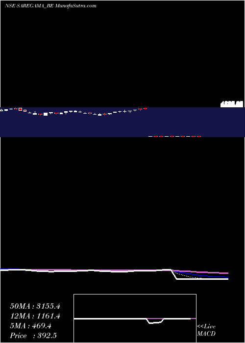  Daily chart SaregamaIndia