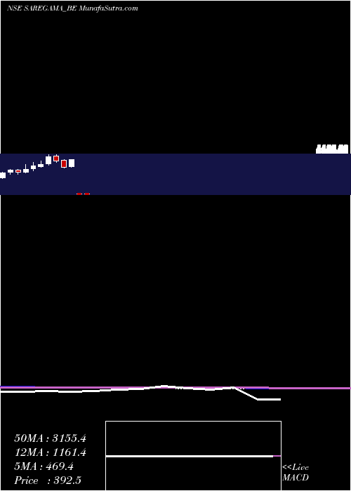  monthly chart SaregamaIndia