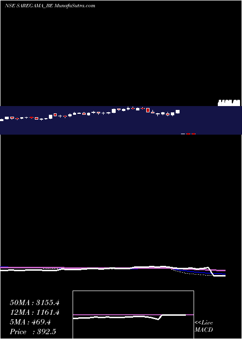  weekly chart SaregamaIndia