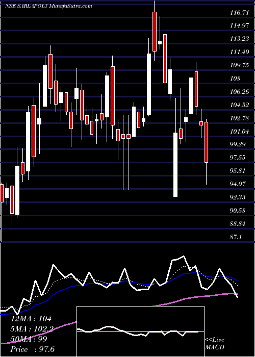  Daily chart Sarla Performance Fibers Limited