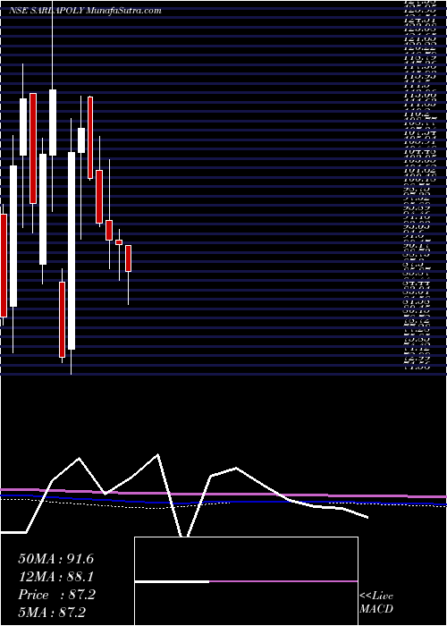  monthly chart SarlaPerformance