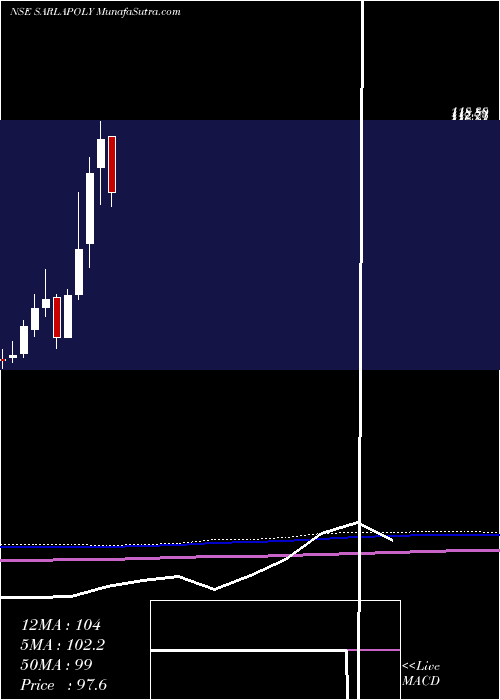  monthly chart SarlaPerformance