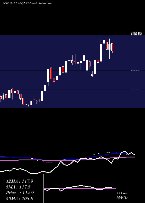  weekly chart SarlaPerformance