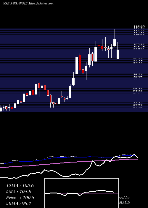  weekly chart SarlaPerformance