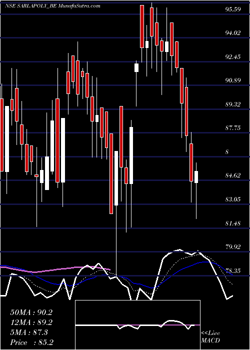  Daily chart Sarla Perf. Fibers Ltd