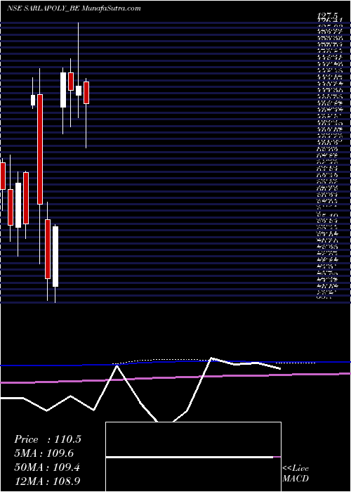  monthly chart SarlaPerf