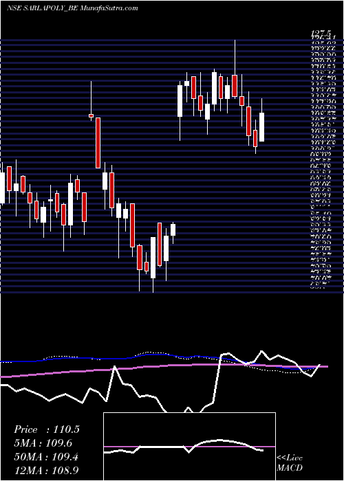  weekly chart SarlaPerf