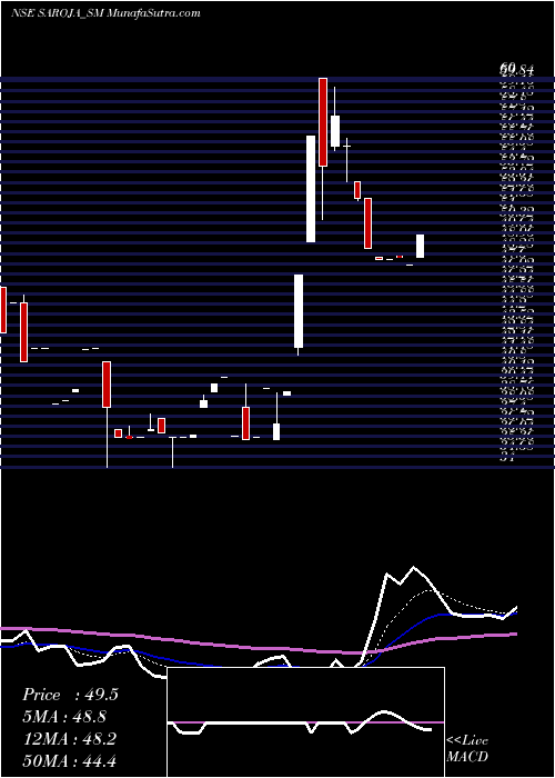  Daily chart Saroja Pharma Indus Ind L