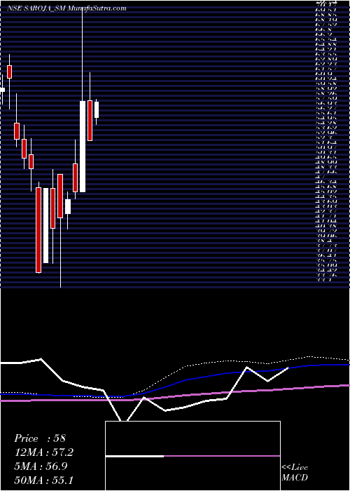  monthly chart SarojaPharma