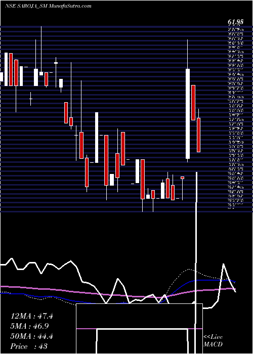  weekly chart SarojaPharma