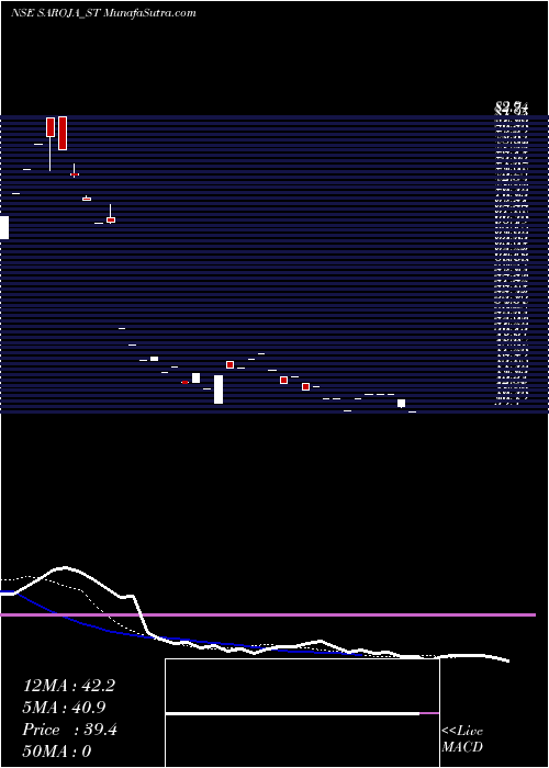  Daily chart SarojaPharma