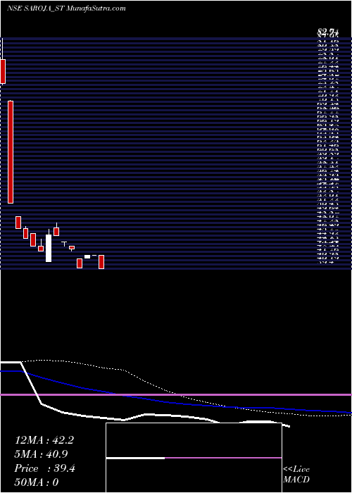  weekly chart SarojaPharma