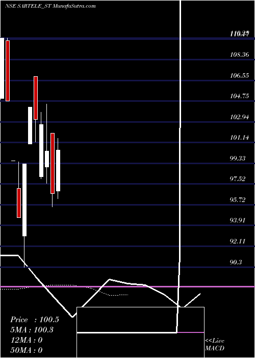  Daily chart Sar Televenture Limited