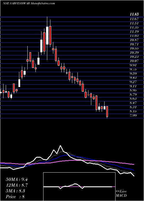  Daily chart SarveshwarFoods