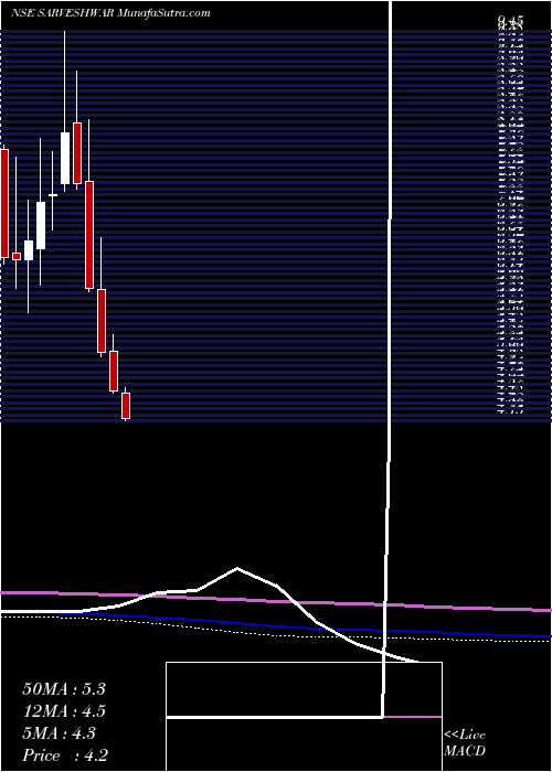  monthly chart SarveshwarFoods