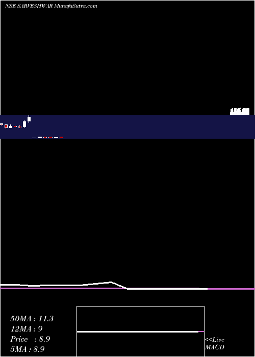  monthly chart SarveshwarFoods