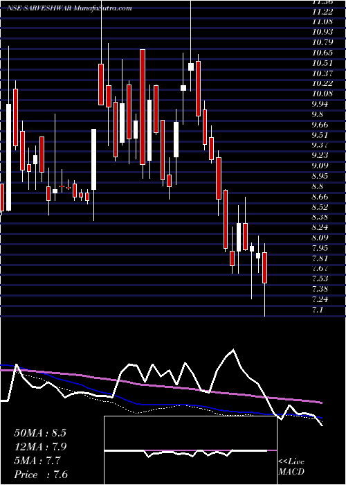  weekly chart SarveshwarFoods