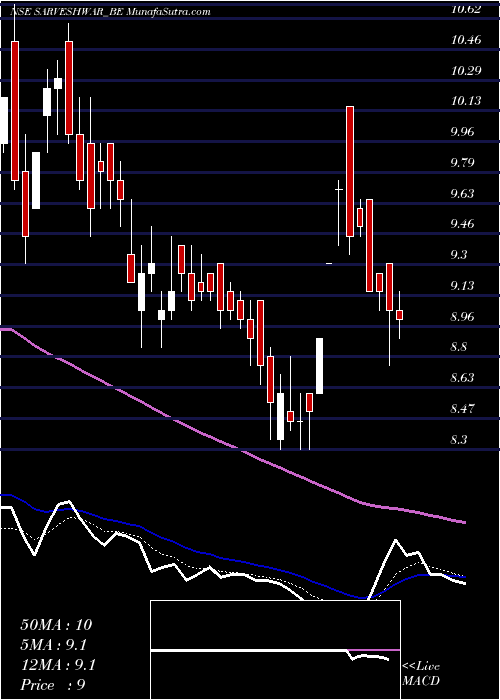  Daily chart Sarveshwar Foods Limited