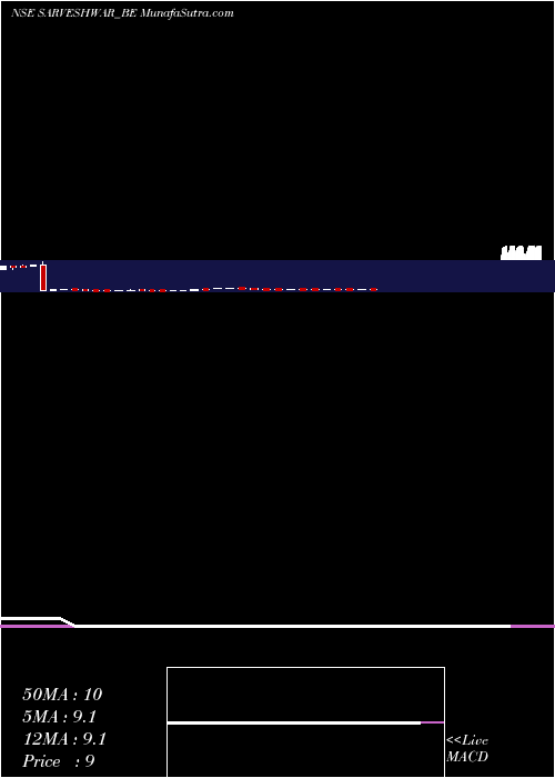  weekly chart SarveshwarFoods