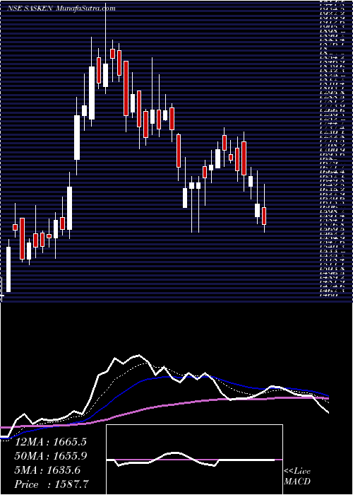  Daily chart Sasken Communication Technologies Limited