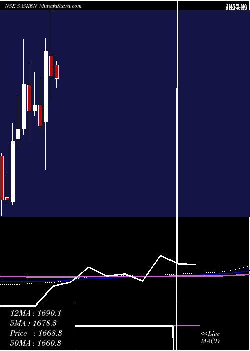  monthly chart SaskenCommunication