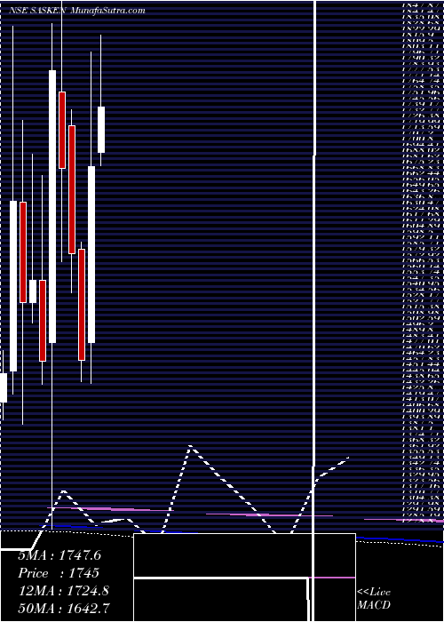  monthly chart SaskenCommunication