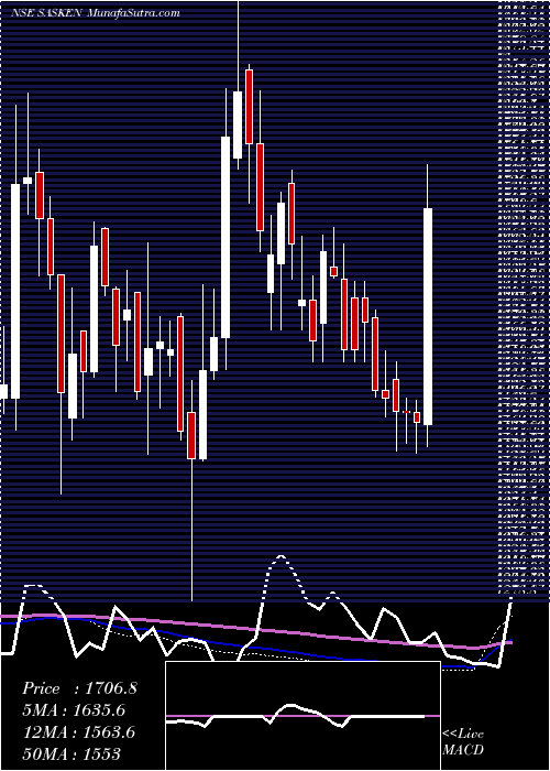  weekly chart SaskenCommunication