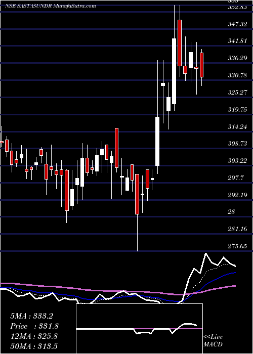  Daily chart Sastasundar Ventures Limited