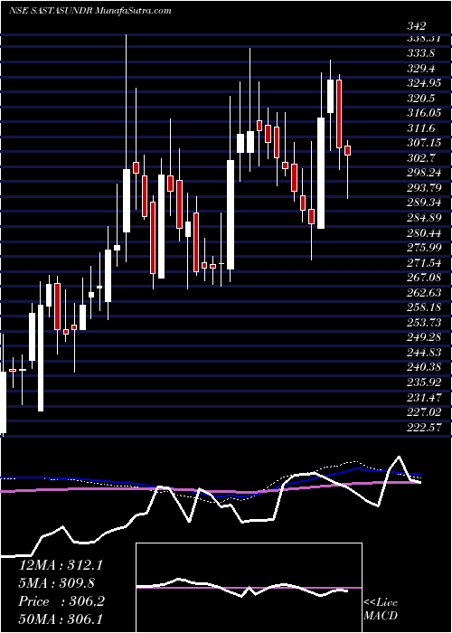  weekly chart SastasundarVentures