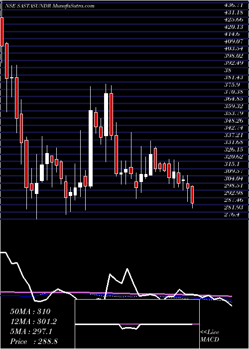  weekly chart SastasundarVentures