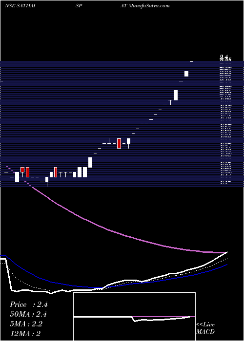  Daily chart SathavahanaIspat