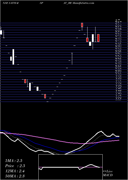  Daily chart SathavahanaIspat