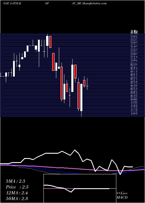  monthly chart SathavahanaIspat