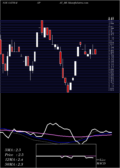  weekly chart SathavahanaIspat