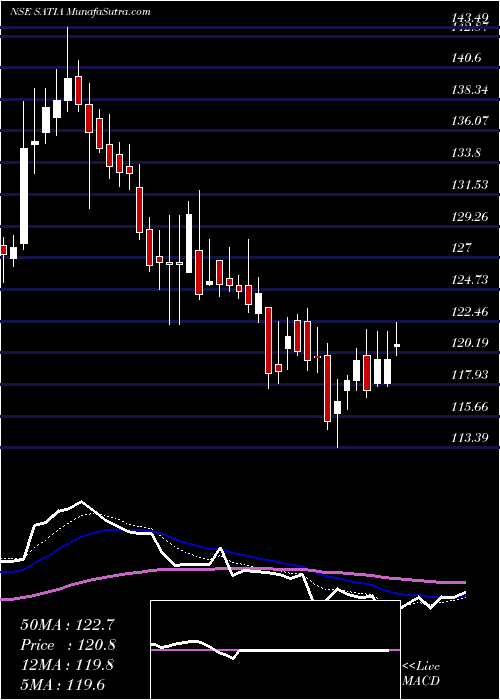  Daily chart Satia Industries Limited